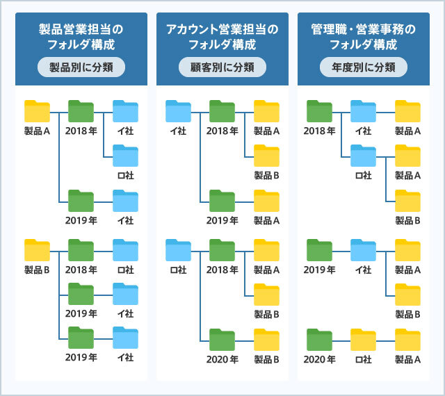 属人的なフォルダ構成の例