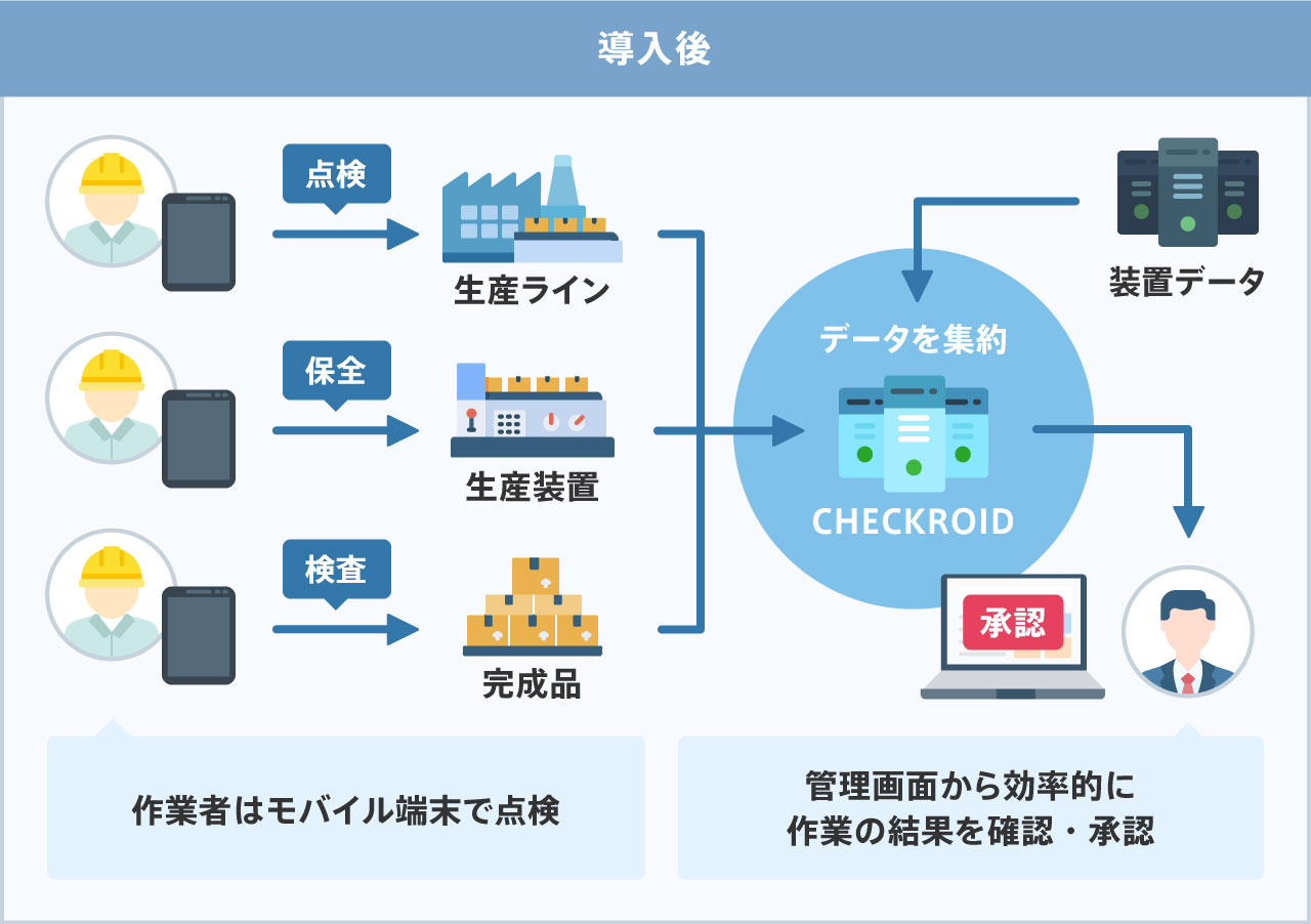 巡回 点検業務の効率化による 業務の見える化 を実現 Frontgate フロントゲート