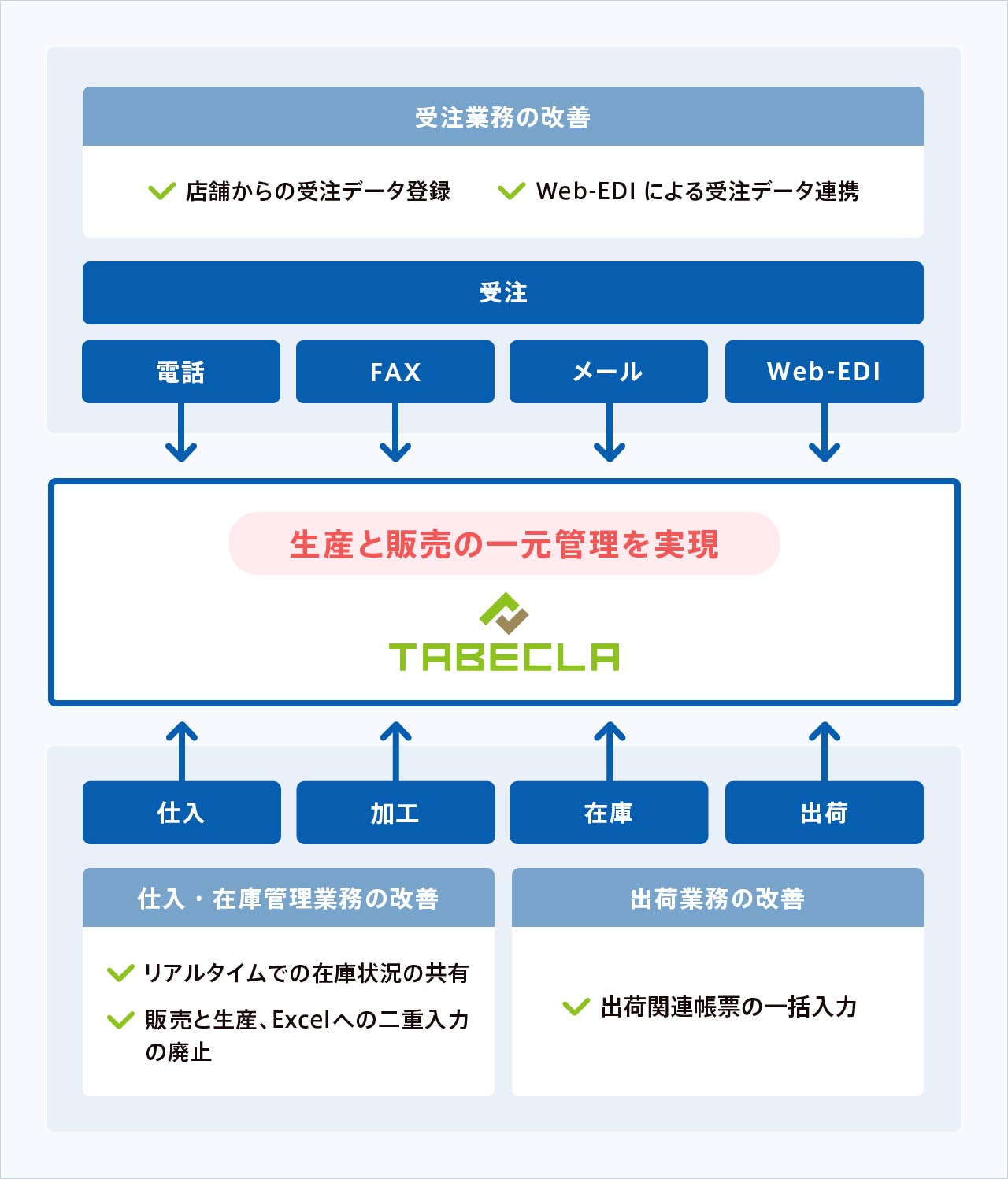 生産と販売の一元管理